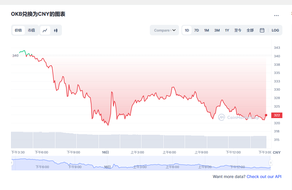 ok币价格今日行情 ok币值得投资吗-第1张图片-芝麻交易所下载 ok币价格今日行情 ok币值得投资吗-第1张图片-芝麻交易所下载
