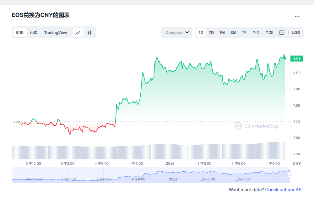 eos价格今日行情 eos最新价格走势-第1张图片-芝麻交易所下载 eos价格今日行情 eos最新价格走势-第1张图片-芝麻交易所下载