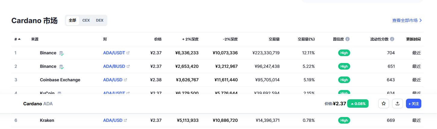 ada币价格今日行情 ada币最新行情分析-第2张图片-芝麻交易所下载 ada币价格今日行情 ada币最新行情分析-第2张图片-芝麻交易所下载