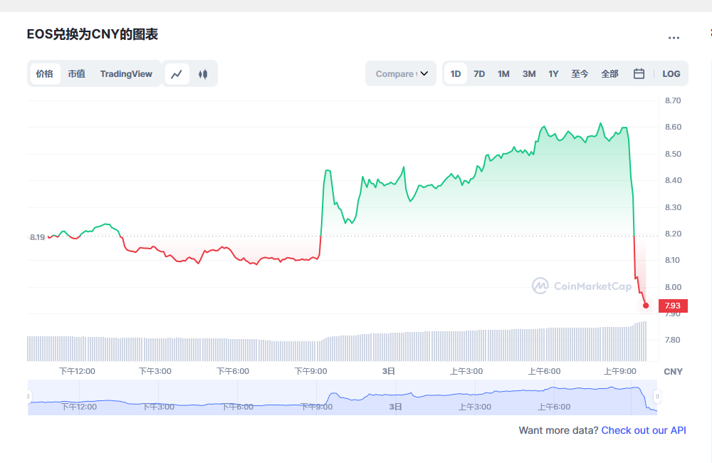 eos价格今日行情 eos币最新资讯-第1张图片-芝麻交易所下载 eos价格今日行情 eos币最新资讯-第1张图片-芝麻交易所下载