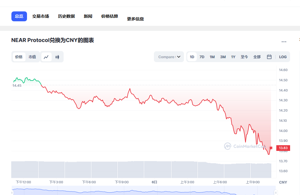 near币最新消息 near币前景怎么样-第1张图片-芝麻交易所下载