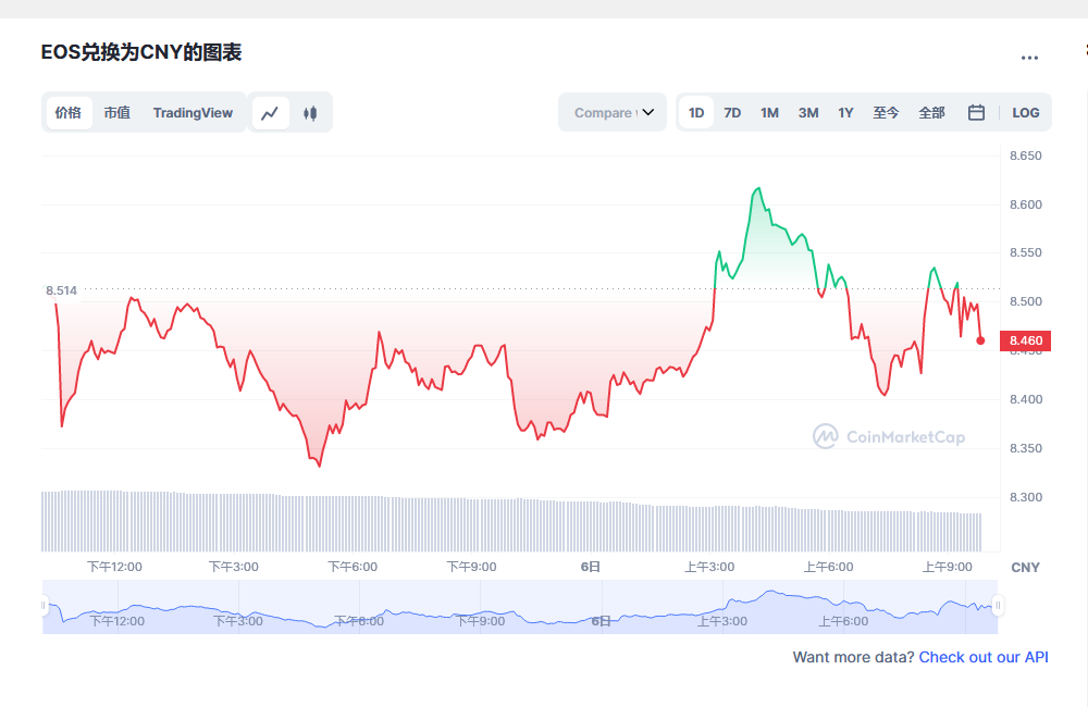 eos价格今日行情 eos前景怎么样-第1张图片-芝麻交易所下载 eos价格今日行情 eos前景怎么样-第1张图片-芝麻交易所下载