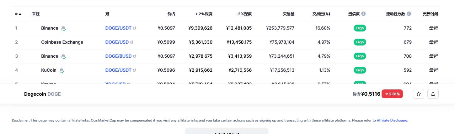 狗狗币价格今日行情 狗狗币最新消息更新-第2张图片-芝麻交易所下载 狗狗币价格今日行情 狗狗币最新消息更新-第2张图片-芝麻交易所下载