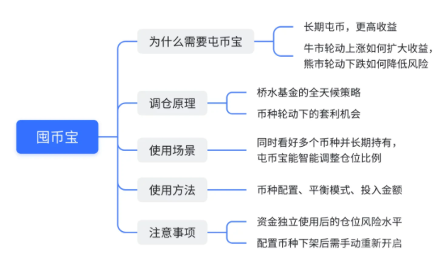 什么是囤币宝?屯币宝的调仓原理解析-第3张图片-芝麻交易所下载 什么是囤币宝?屯币宝的调仓原理解析-第3张图片-芝麻交易所下载