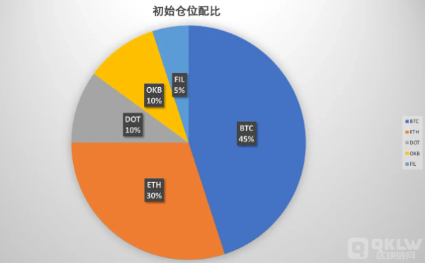什么是囤币宝?屯币宝的调仓原理解析-第6张图片-芝麻交易所下载 什么是囤币宝?屯币宝的调仓原理解析-第6张图片-芝麻交易所下载