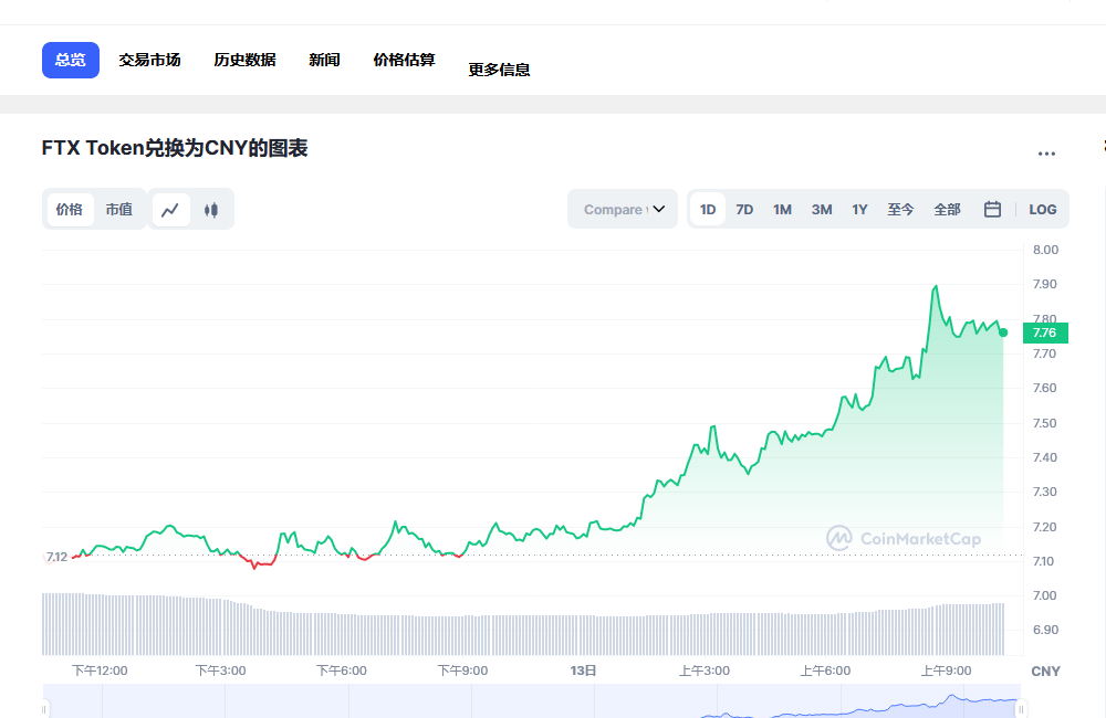 FTT今日最新价格消息 FTT币会归零吗-第1张图片-芝麻交易所下载 FTT今日最新价格消息 FTT币会归零吗-第1张图片-芝麻交易所下载