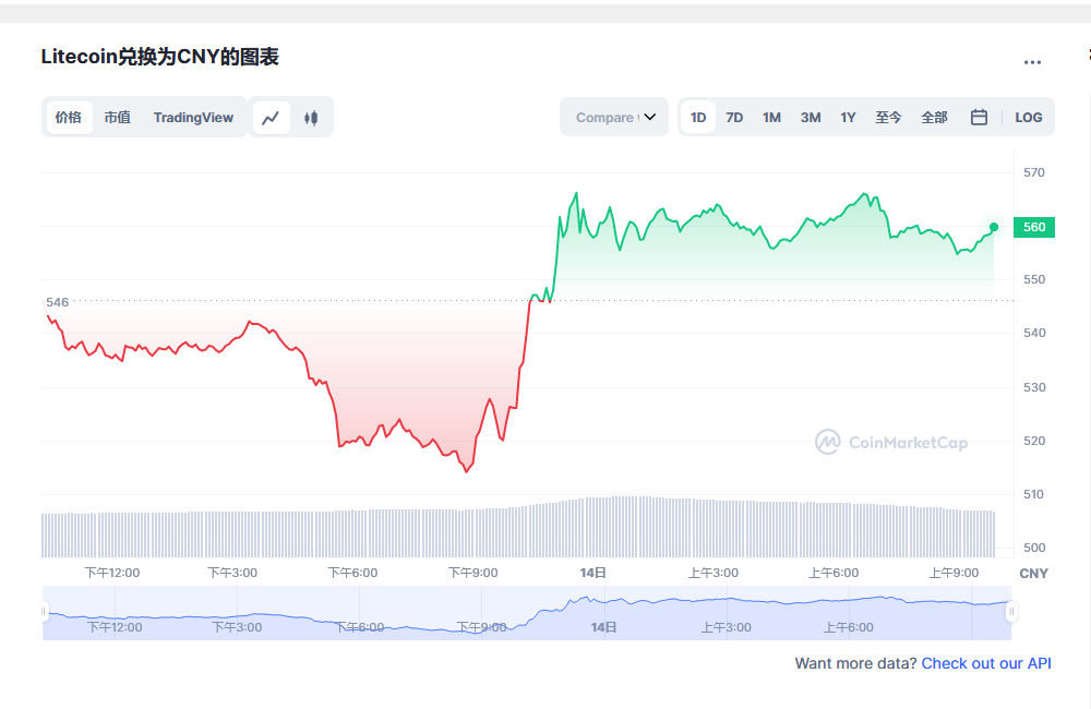 莱特币价格今日行情 ltc减半行情最新预测-第1张图片-芝麻交易所下载