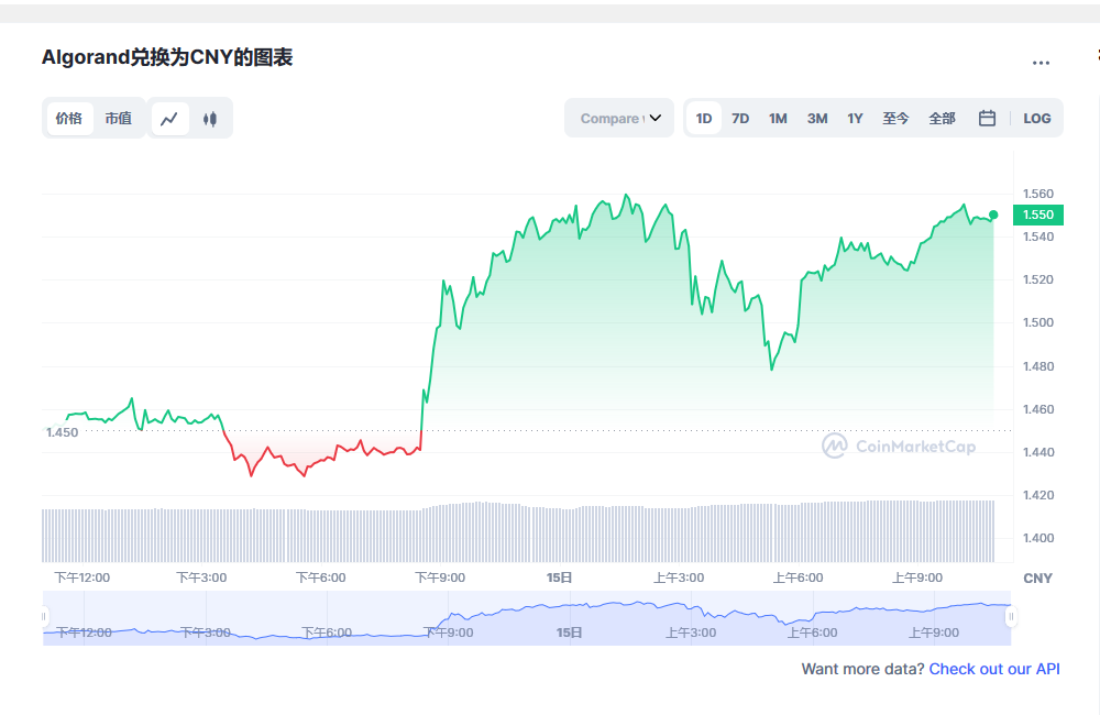 algo币最新价格 阿拉贡币最新分析数据-第1张图片-芝麻交易所下载 algo币最新价格 阿拉贡币最新分析数据-第1张图片-芝麻交易所下载