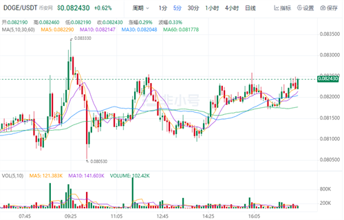 狗狗币现在最新价格 狗狗币现在怎么样了-第1张图片-芝麻交易所下载 狗狗币现在最新价格 狗狗币现在怎么样了-第1张图片-芝麻交易所下载