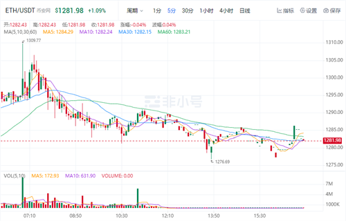以太坊今日最新价格 ETH今日最新行情资讯-第1张图片-芝麻交易所下载 以太坊今日最新价格 ETH今日最新行情资讯-第1张图片-芝麻交易所下载