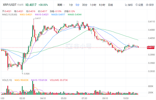 瑞波币现在最新价格 XRP今日最新行情消息-第1张图片-芝麻交易所下载 瑞波币现在最新价格 XRP今日最新行情消息-第1张图片-芝麻交易所下载