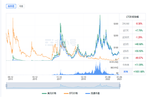 莱特币今日最新行情 LTC今日最新价格-第1张图片-芝麻交易所下载 莱特币今日最新行情 LTC今日最新价格-第1张图片-芝麻交易所下载