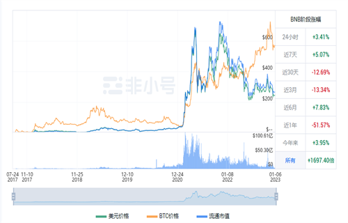 BNB现在多少钱一枚? BNB今日最新价格行情-第1张图片-芝麻交易所下载 BNB现在多少钱一枚? BNB今日最新价格行情-第1张图片-芝麻交易所下载