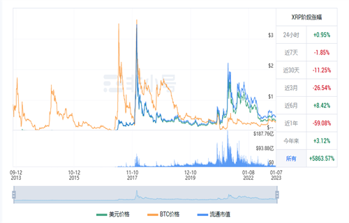 瑞波币最新价格 XRP今日最新行情消息-第1张图片-芝麻交易所下载