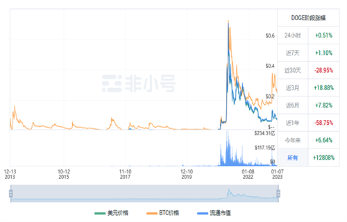 狗狗币现在多少钱一个? DOGE今日最新行情消息-第1张图片-芝麻交易所下载