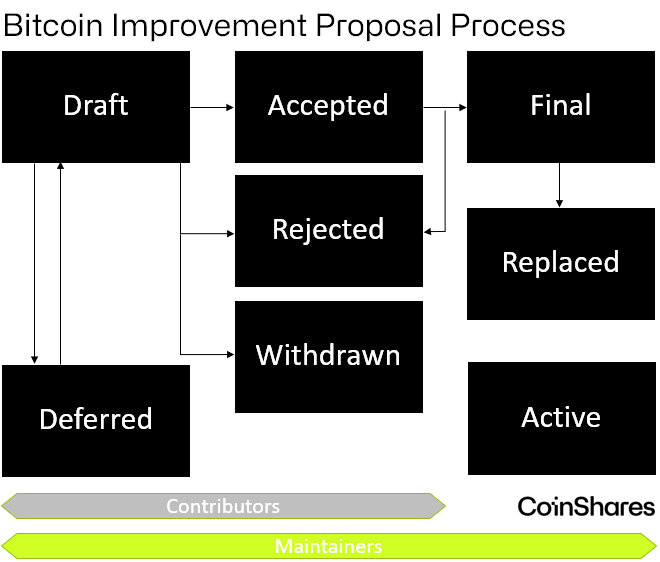CoinShare发文否认谣言:比特币代码维护是一项协作工作,不由少部分人控制-第1张图片-芝麻交易所下载 CoinShare发文否认谣言:比特币代码维护是一项协作工作,不由少部分人控制-第1张图片-芝麻交易所下载