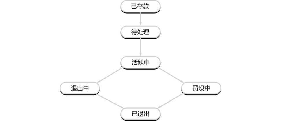 详解以太坊验证者的生命周期:如何保证以太坊网络的正常运行?-第1张图片-芝麻交易所下载 详解以太坊验证者的生命周期:如何保证以太坊网络的正常运行?-第1张图片-芝麻交易所下载