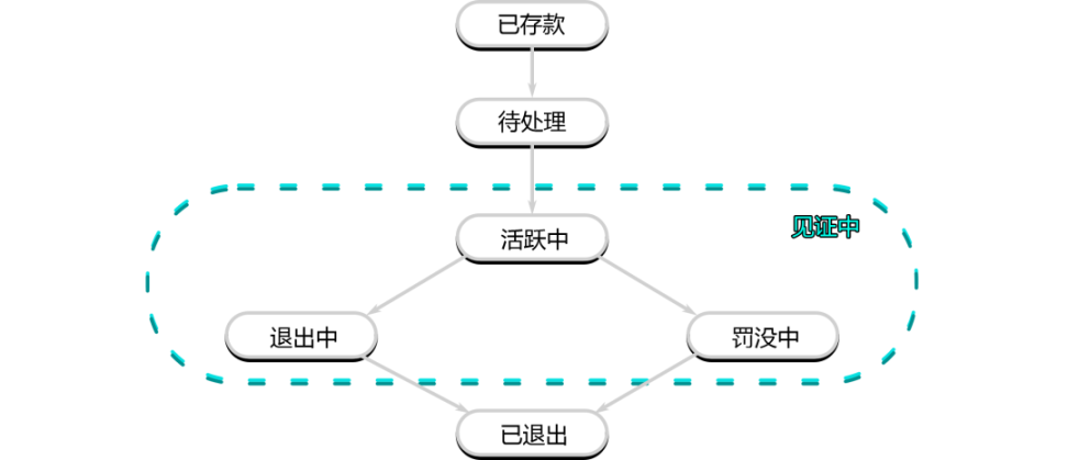 详解以太坊验证者的生命周期:如何保证以太坊网络的正常运行?-第2张图片-芝麻交易所下载 详解以太坊验证者的生命周期:如何保证以太坊网络的正常运行?-第2张图片-芝麻交易所下载