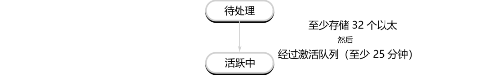 详解以太坊验证者的生命周期:如何保证以太坊网络的正常运行?-第4张图片-芝麻交易所下载 详解以太坊验证者的生命周期:如何保证以太坊网络的正常运行?-第4张图片-芝麻交易所下载