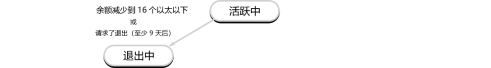 详解以太坊验证者的生命周期:如何保证以太坊网络的正常运行?-第5张图片-芝麻交易所下载 详解以太坊验证者的生命周期:如何保证以太坊网络的正常运行?-第5张图片-芝麻交易所下载