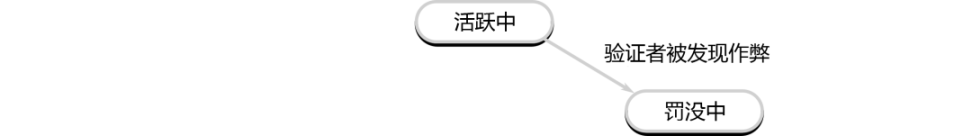 详解以太坊验证者的生命周期:如何保证以太坊网络的正常运行?-第6张图片-芝麻交易所下载 详解以太坊验证者的生命周期:如何保证以太坊网络的正常运行?-第6张图片-芝麻交易所下载