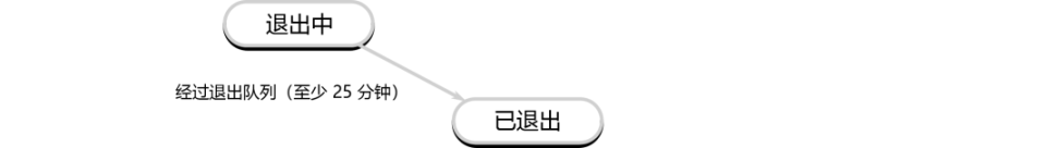 详解以太坊验证者的生命周期:如何保证以太坊网络的正常运行?-第7张图片-芝麻交易所下载 详解以太坊验证者的生命周期:如何保证以太坊网络的正常运行?-第7张图片-芝麻交易所下载