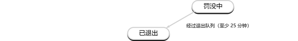 详解以太坊验证者的生命周期:如何保证以太坊网络的正常运行?-第8张图片-芝麻交易所下载 详解以太坊验证者的生命周期:如何保证以太坊网络的正常运行?-第8张图片-芝麻交易所下载