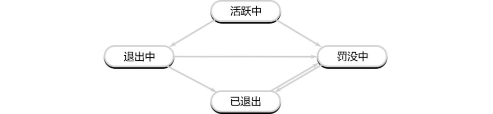 详解以太坊验证者的生命周期:如何保证以太坊网络的正常运行?-第9张图片-芝麻交易所下载 详解以太坊验证者的生命周期:如何保证以太坊网络的正常运行?-第9张图片-芝麻交易所下载