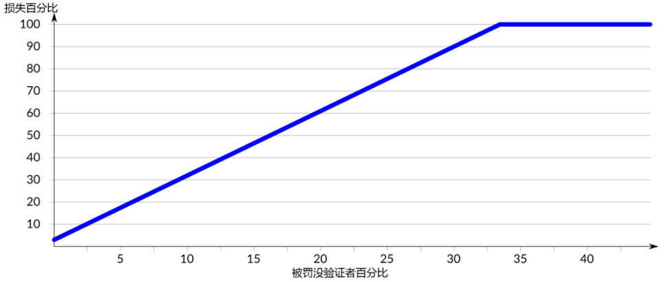详解以太坊验证者的生命周期:如何保证以太坊网络的正常运行?-第10张图片-芝麻交易所下载 详解以太坊验证者的生命周期:如何保证以太坊网络的正常运行?-第10张图片-芝麻交易所下载