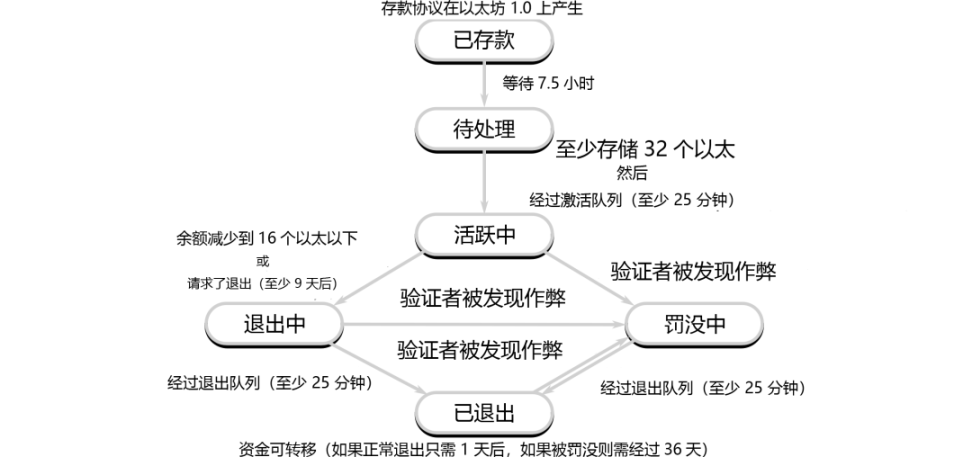 详解以太坊验证者的生命周期:如何保证以太坊网络的正常运行?-第11张图片-芝麻交易所下载 详解以太坊验证者的生命周期:如何保证以太坊网络的正常运行?-第11张图片-芝麻交易所下载