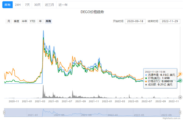 DEGO币今日最新价格行情-第2张图片-芝麻交易所下载