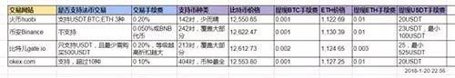 火币、binance、gatb.io、okb 交易平台手续费、价格、优缺点汇总-第5张图片-芝麻交易所下载