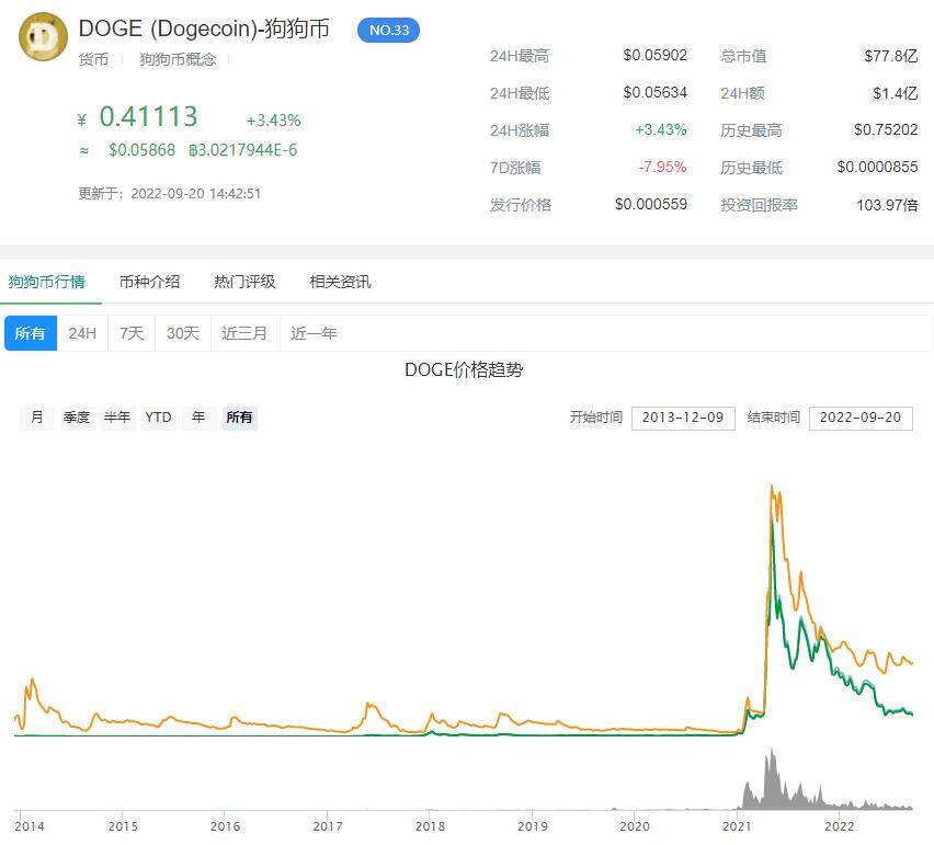 狗狗币历年价格走势图 2022狗狗币交易所有哪些-第1张图片-芝麻交易所下载