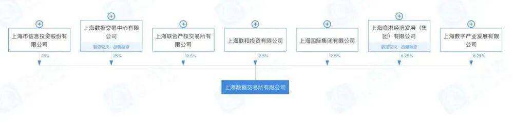 上海数据交易所宣布建立全国首个数字资产板块-第5张图片-芝麻交易所下载