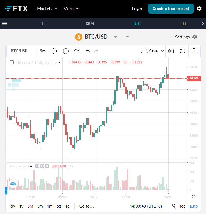 加密货币交易平台FTX CEO不看好BTC网络的支付性能-第3张图片-芝麻交易所下载 加密货币交易平台FTX CEO不看好BTC网络的支付性能-第3张图片-芝麻交易所下载