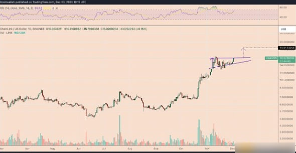 Chainlink价格年内为何能再涨20%?-第1张图片-芝麻交易所下载 Chainlink价格年内为何能再涨20%?-第1张图片-芝麻交易所下载