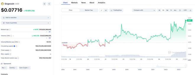 马斯克一举开辟新牛市！推特更名为“Xeet” 狗狗币闻讯飙升逾10%-第2张图片-芝麻交易所下载