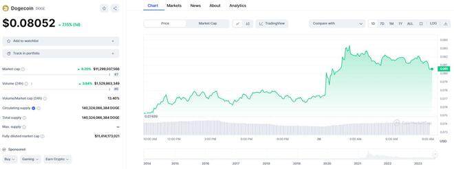 马斯克引发市场轰动 狗狗币闻讯一度跳涨逾10%-第2张图片-芝麻交易所下载